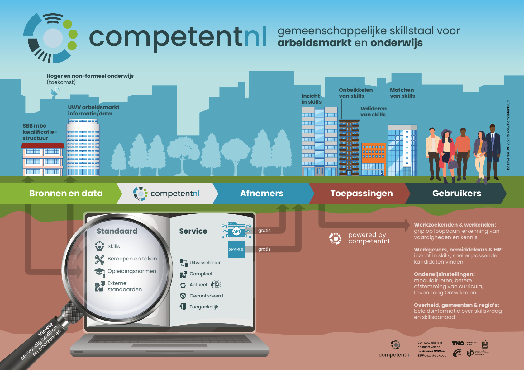 Infographic Gemeenschappelijke skillstaal voor arbeidsmarkt en onderwijs